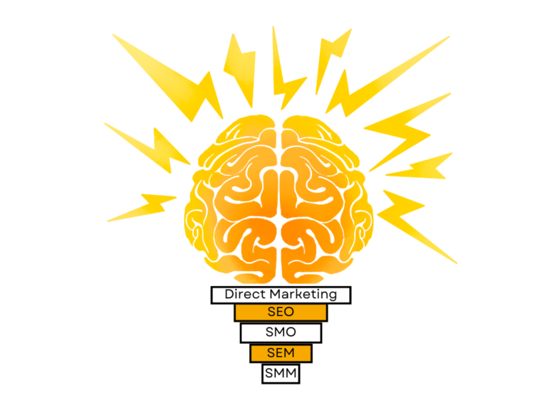 An illustration of a yellow brain with lightning bolts emanating from it, symbolizing creative energy and innovation. Below the brain is a funnel labeled with marketing strategies, including 'Direct Marketing,' 'SEO,' 'SMO,' 'SEM,' and 'SMM,' representing a structured approach to online marketing