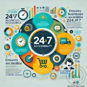 An infographic with a modern design using teal, blue, and yellow colors. The central message reads "24x7 Accessibility" in bold text. Surrounding icons include a clock, a shopping cart, and a customer service headset, symbolizing continuous availability. The subtext explains, "Ensures businesses are accessible 24/7, providing information, products, or services at the convenience of potential customers