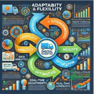 An infographic highlighting adaptability and flexibility in digital marketing. The central graphic shows a marketing campaign represented by a chart with arrows pointing outward, symbolizing real-time adjustments. Surrounding the chart are icons for data analytics, agility, and optimization. The text explains how businesses can quickly adjust and optimize campaigns using real-time data, allowing them to remain agile and respond swiftly to market changes