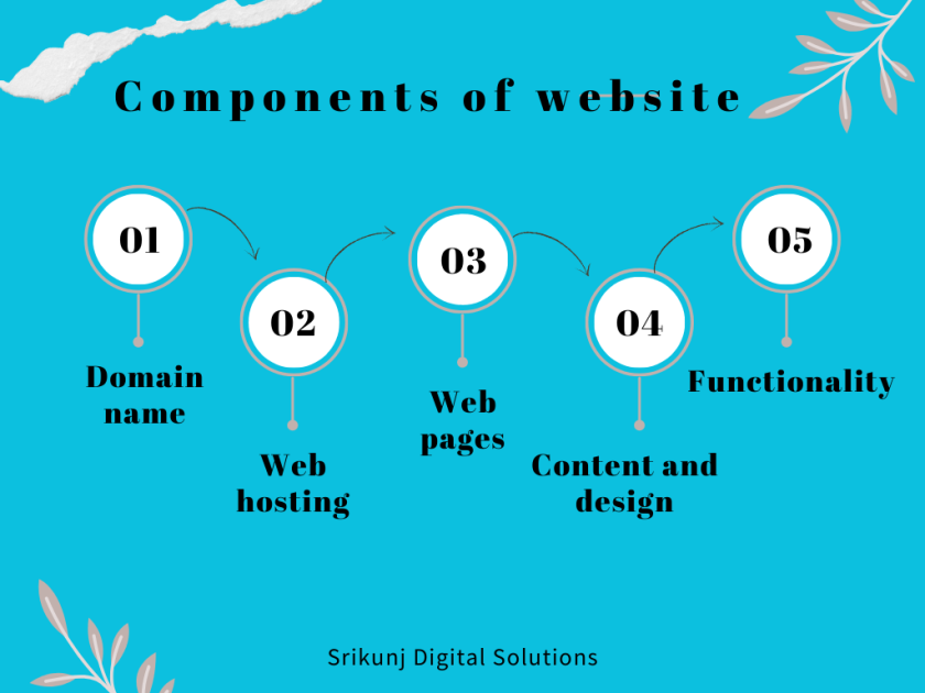 An image showing 05 components of website to explore what is a website