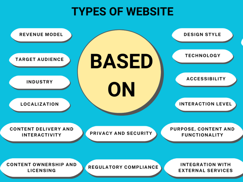 Types of website on the basis of various categories to explore what is a website