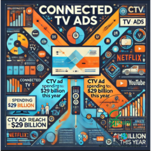 Infographic titled "Connected TV (CTV) Ads" with streaming icons like Netflix and YouTube. It highlights "CTV ad spending expected to reach $29 billion this year" and uses arrows connecting business, viewer, and ad icons in a bright blue, orange, and white design.